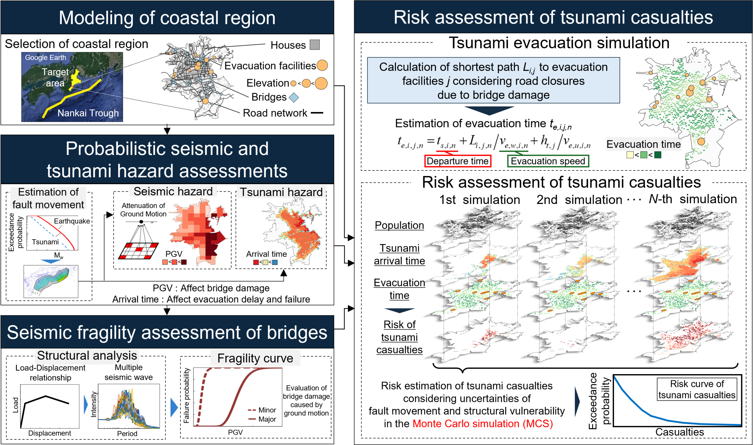 南海トラフ地震対策や道路ネットワークの図